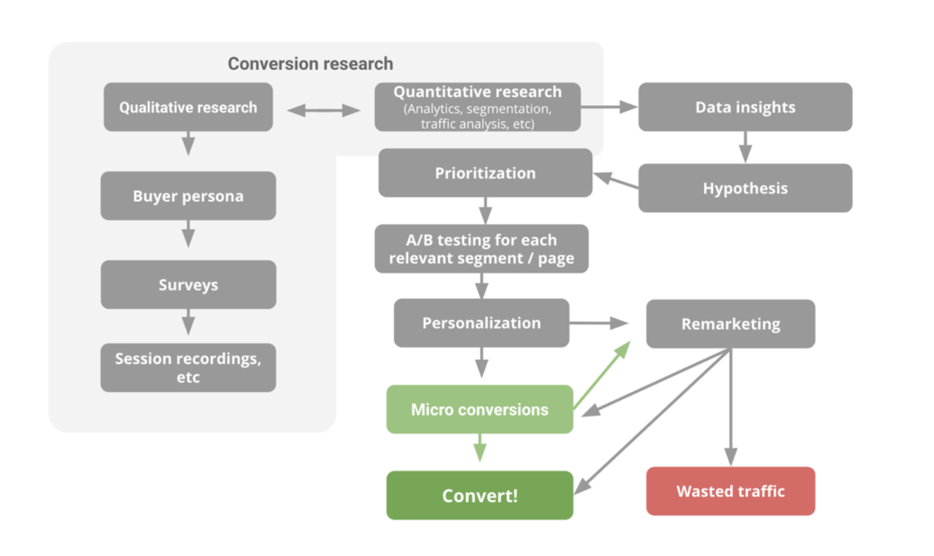 Conversion research
